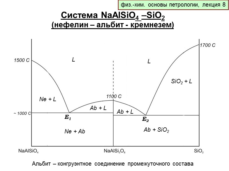 физ.-хим. основы петрологии, лекция 8 Система NaAlSiO4 –SiO2 (нефелин – альбит - кремнезем) 